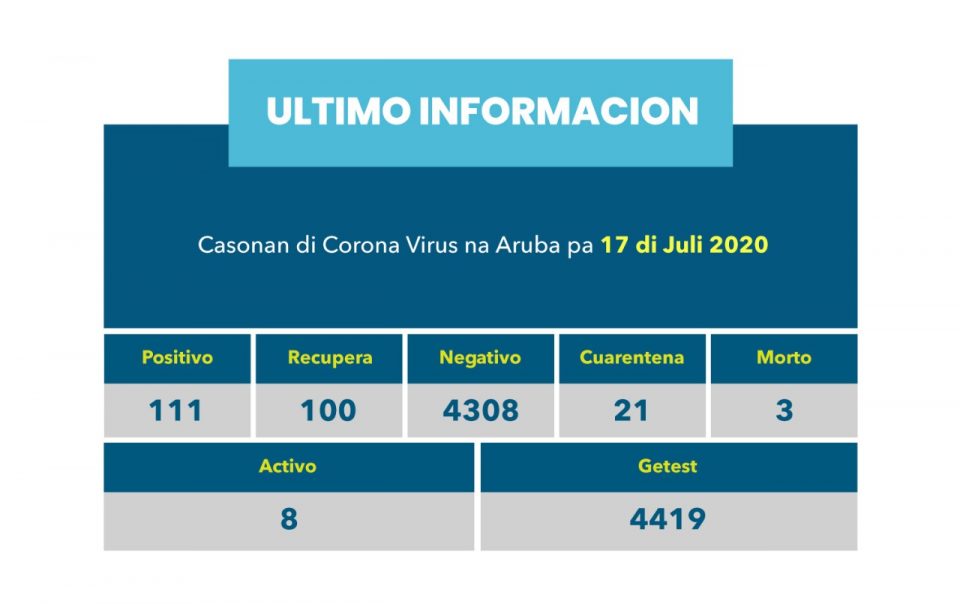 Medidanan di control implementa na Aeropuerto ta sigui detecta caso positivo di Covid 19.