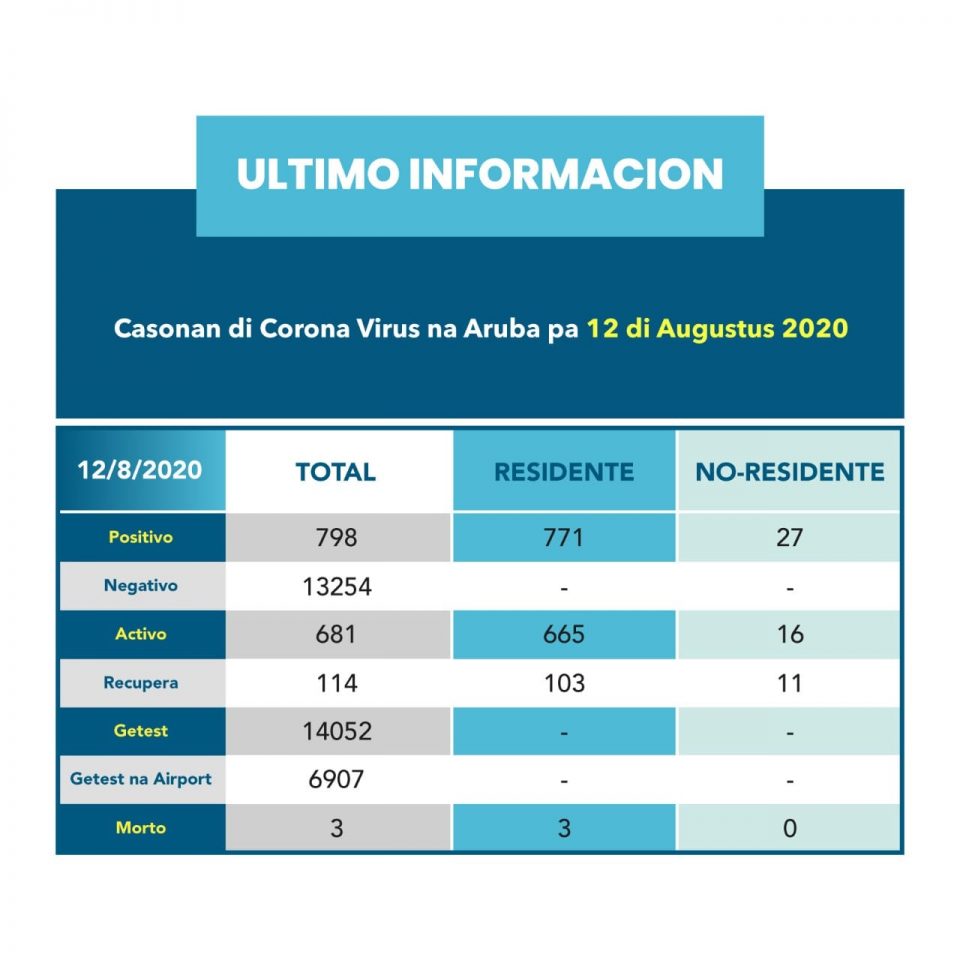 DVG ta raporta: Casonan positivo di COVID-19 na Aruba awor ta 681