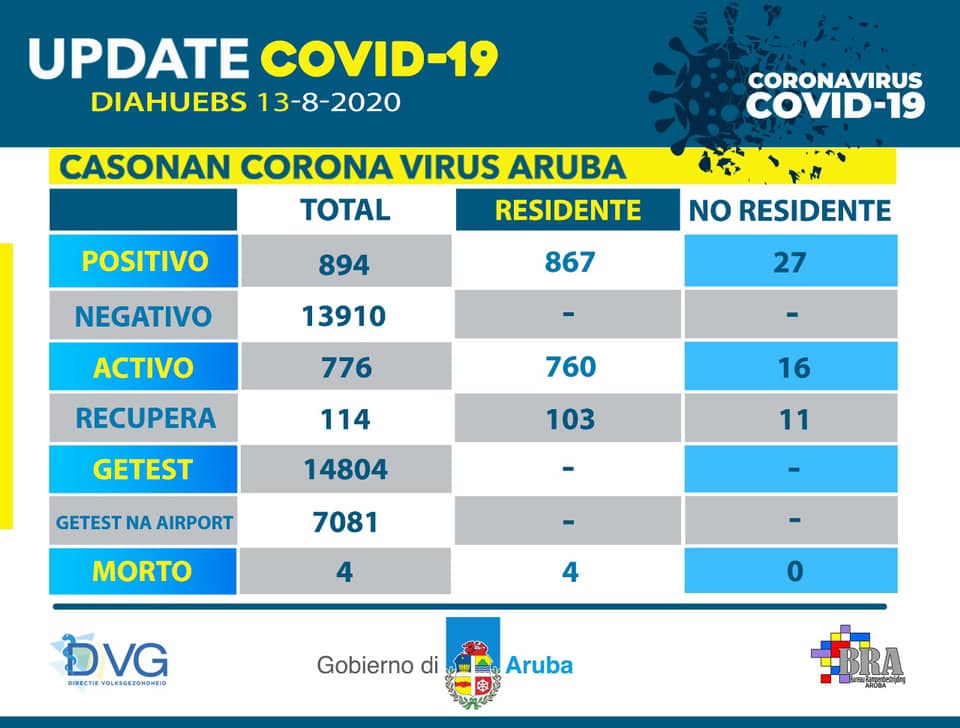 Aruba ta habri cu 776 caso di COVID 19