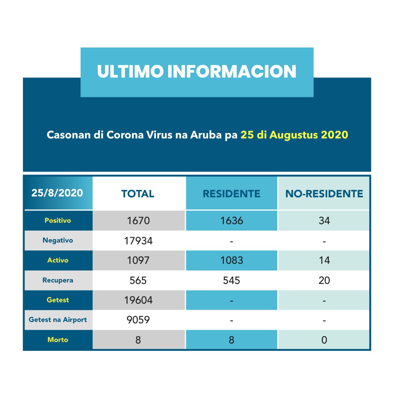 104 Persona A Recupera Awe Di Covid-19, Tin 42 Caso Positivo Nobo Y Un Fayecido 160 Whatsapp Image 2020 08 25 At 14.08.30