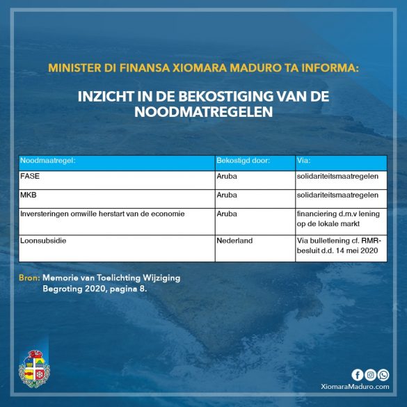 Aruba Ta Paga Pa Tur Sosten Financiero Fo'I Presupuesto 2020 Of Cu Fiansa Di Hulanda Presupuesto Ta Cubri Fase Y Mkb, Y Cu Prestamo Di Hulanda Ta Paga Subsidio Di Salario 160 Inzicht In De Bekostiging Van De Noodmatregelen 1