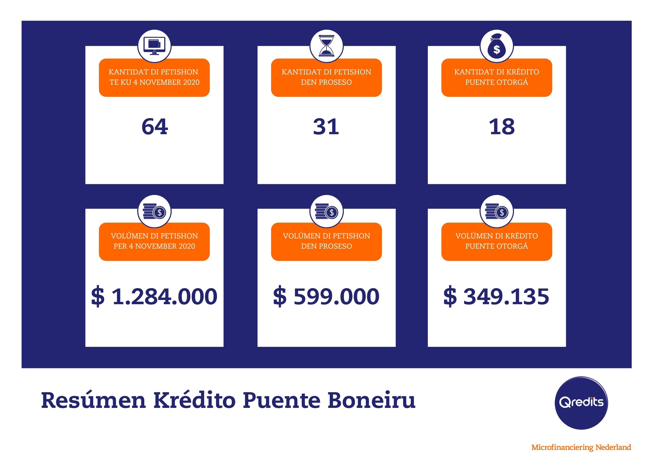 Èkstra Sosten Na Empresarionan Afektá Pa E Pandemia Di Covid-19 Na Boneiru 160 Qredits 1 Pap