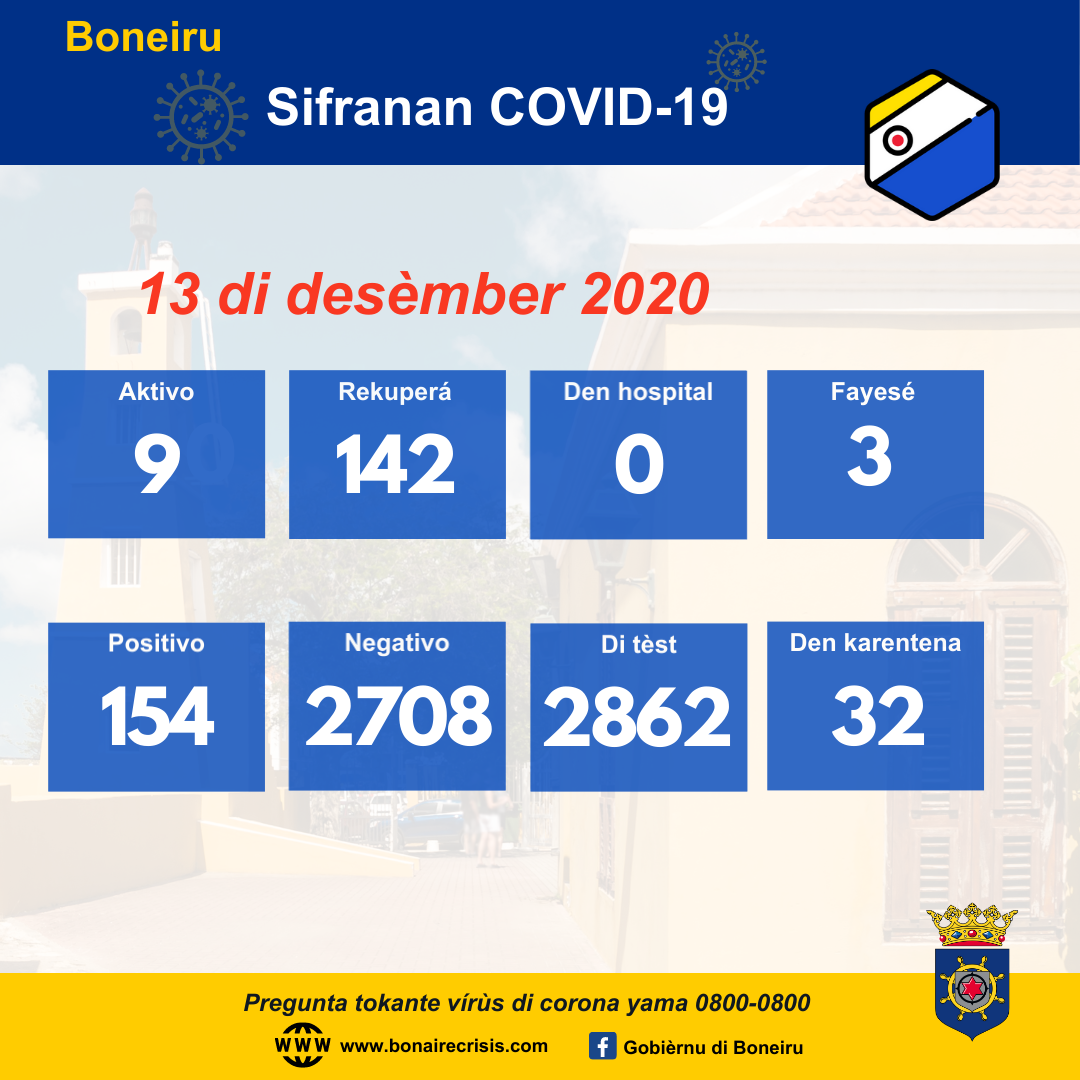 Resumen Di Kasonan Di Covid-19 Na Boneiru Pa Awe. 160 20201213 Cijfers Covid 19 Pap