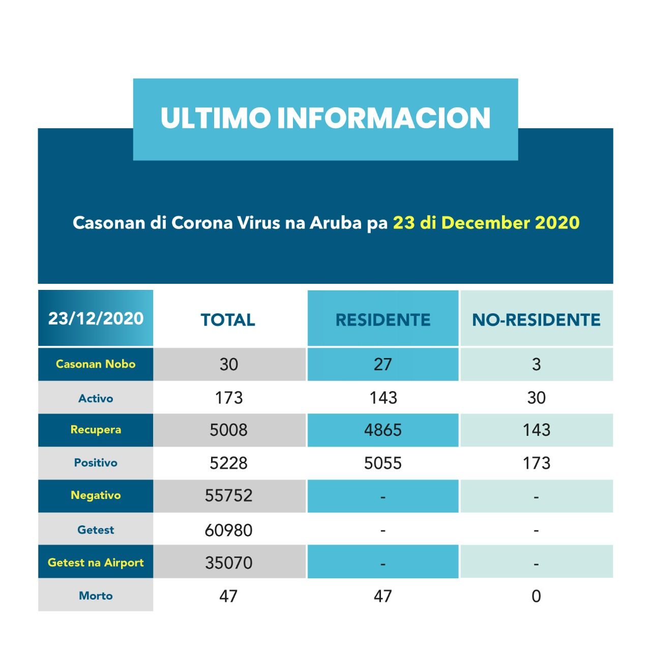 Resumen Di Casonan Di Covid-19 Na Aruba 160 Whatsapp Image 2020 12 23 At 1.59.05 Pm