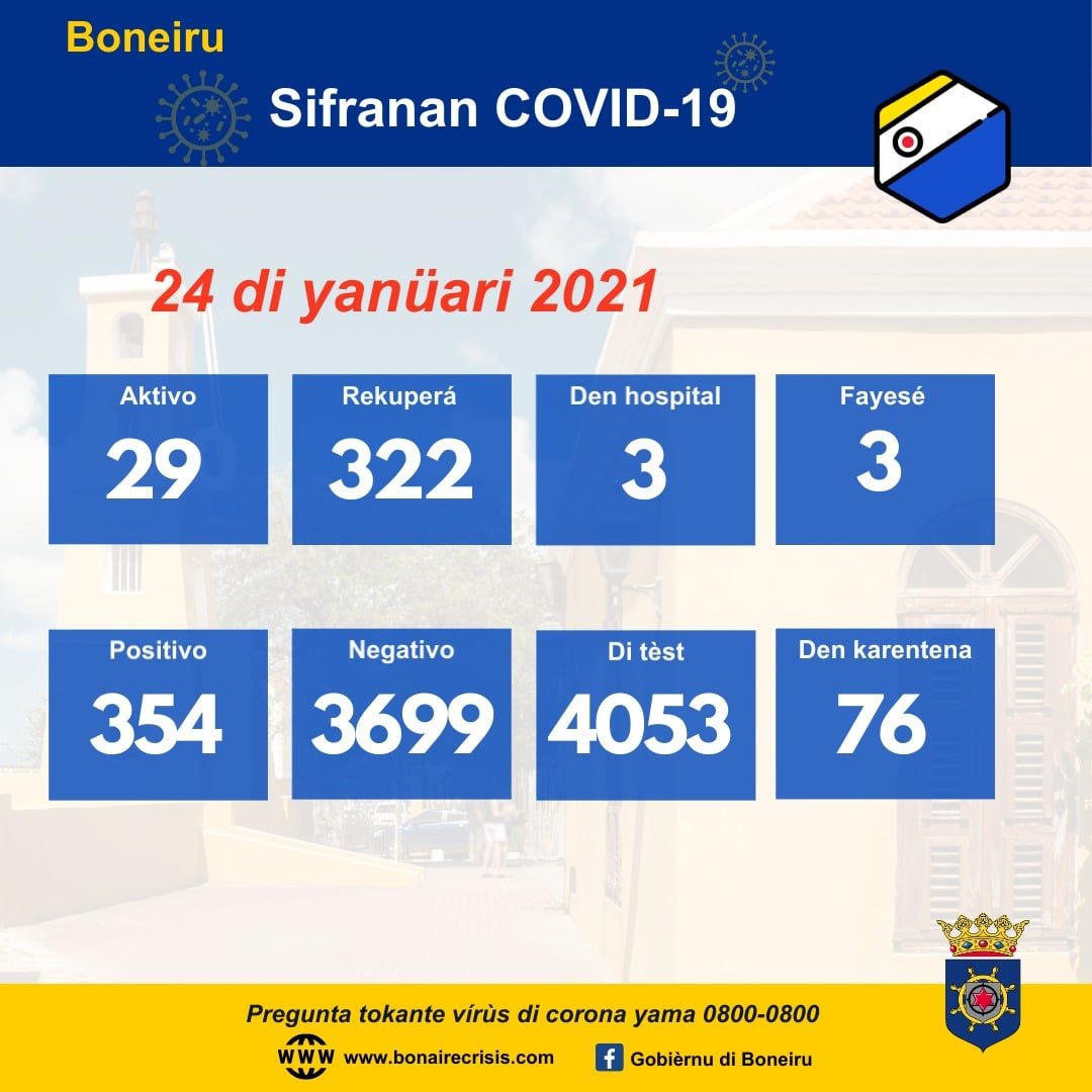 Boneiru Tin 29 Kaso Aktivo Di Covid-19 Riba 24 Di Yanüari 2021. 160 142381029 3689767074423030 8883543387419646984 O