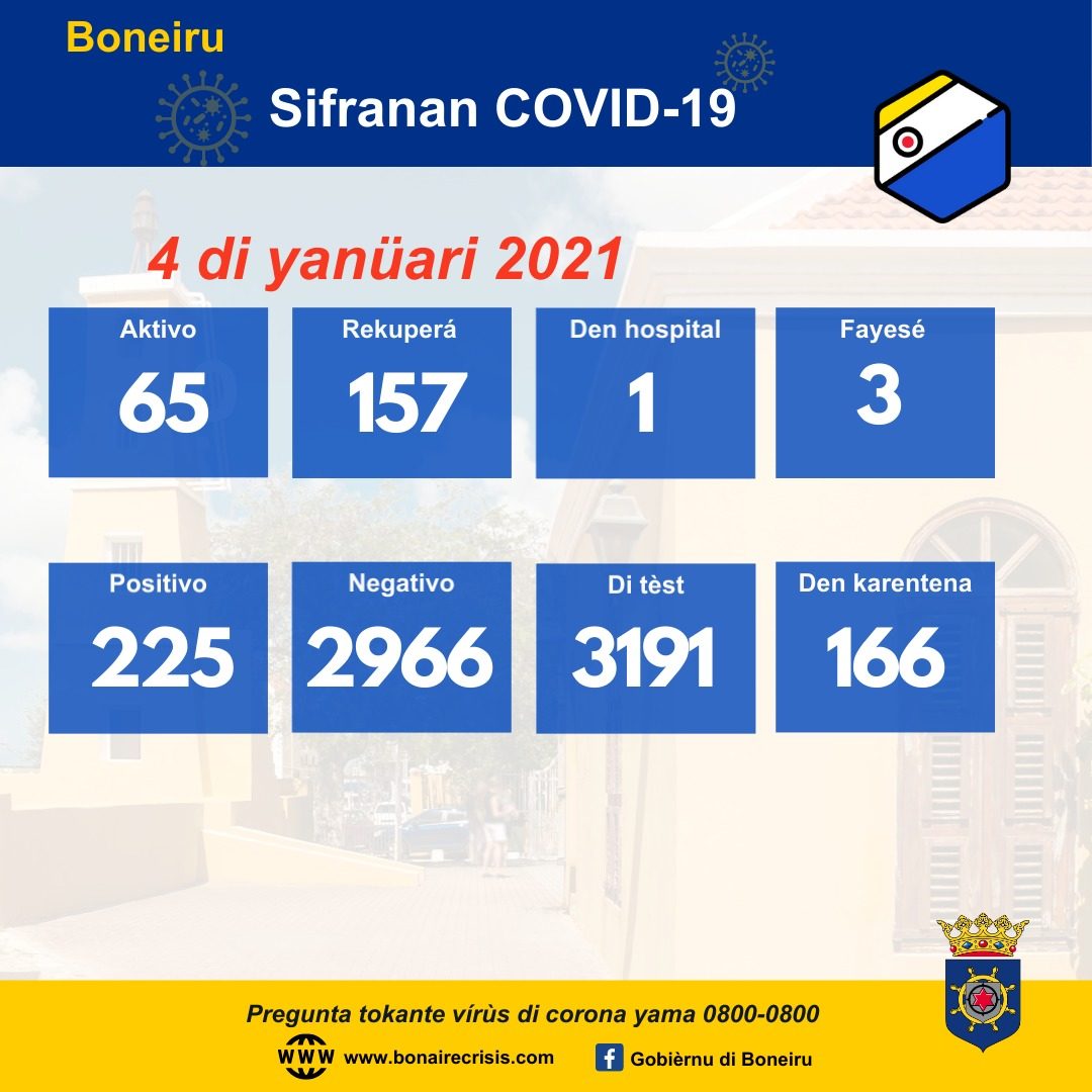 Riba 4 Di Yanüari Tin 65 Kaso Aktivo Di Covid-19 Na Boneiru. 160 20210104 Cijfers Covid 19 Pap