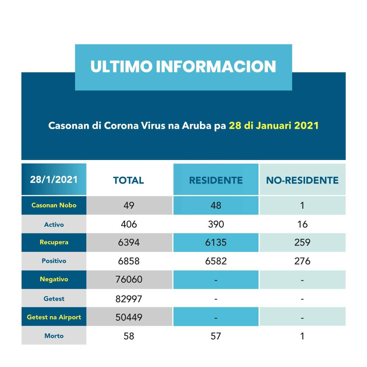 Resumen Di Casonan Di Covid-19 Na Aruba Pa Awe. 160 Img 20210128 Wa0051