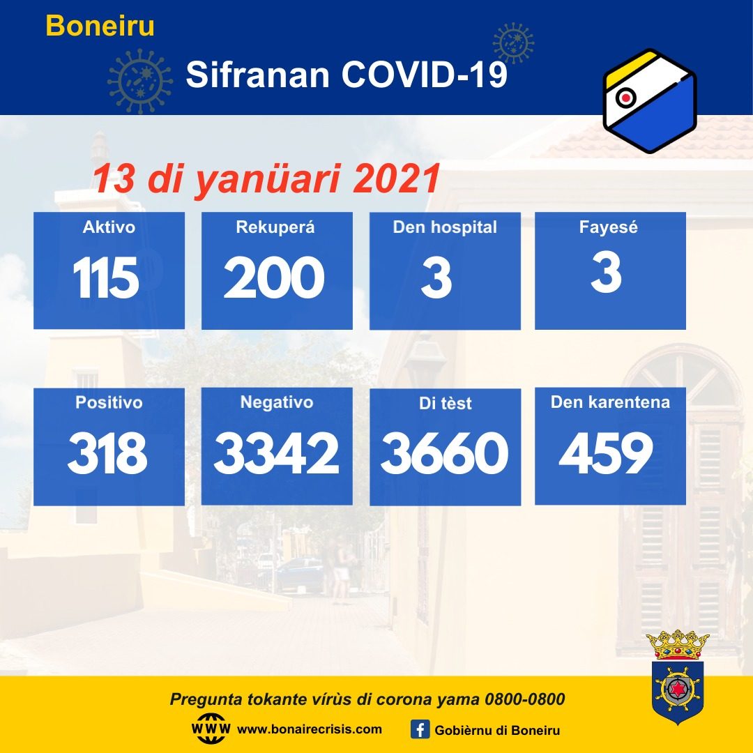 Boneiru Tin 115 Kaso Aktivo Di Covid-19 Riba 13 Di Yanüari 2021 160 Januari 13 Pap