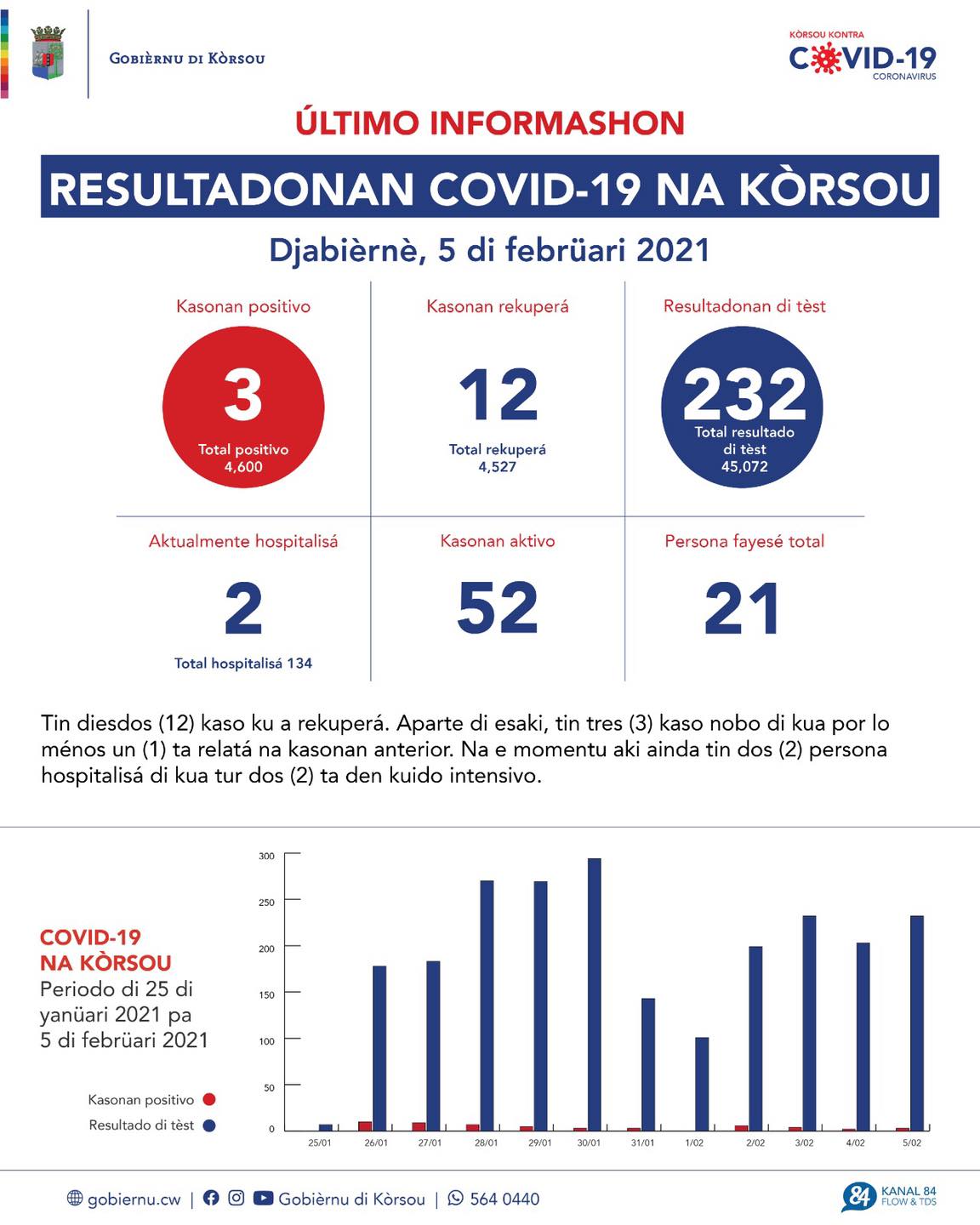 Pa Awe Tin 3 Kaso Registrá Pa Loke Ta Covid-19 Na Korsou 160 146105654 3698689190216932 2679040319716445487 O