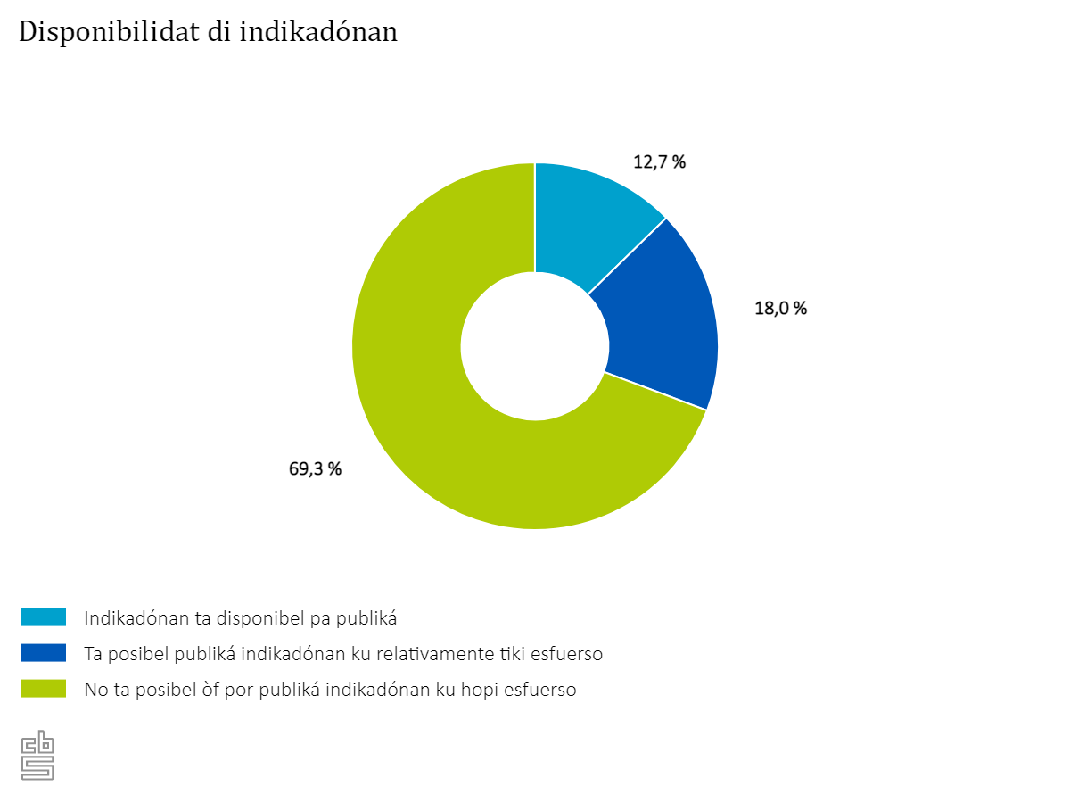 A Finalisá Promé Investigashon Di Disponibilidat Di Indikadónan Di Metanan Di Desaroyo Duradero Na Hulanda Karibense 160 Picture1 13