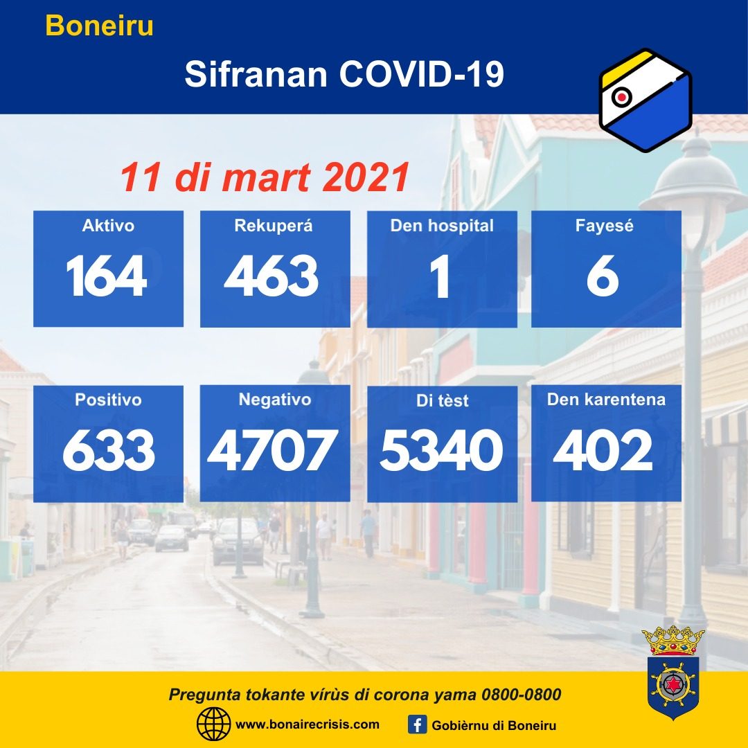 Awe 11 Di Mart 2021 Tin 164 Kaso Aktivo Di Covid-19 Na Boneiru. Di E Kasonan Aktivo Unu Ta Un Bishitante Di Boneiru 160 20210311 Cijfers Covid 19 Pap 1