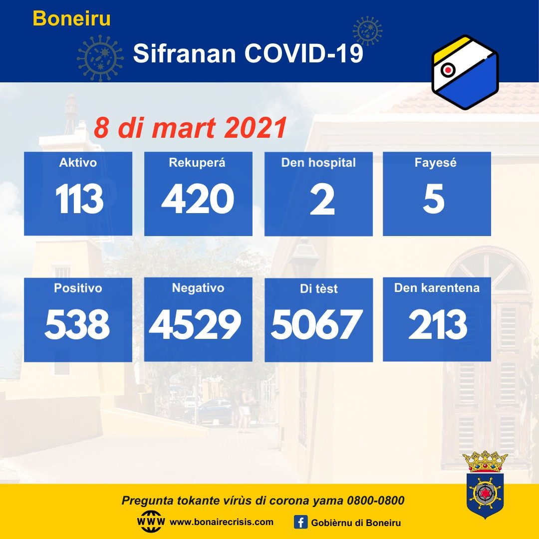 Awe 8 Di Mart 2021 Tin 113 Kaso Aktivo Di Covid-19 Na Boneiru 160 Maart 8 Pap