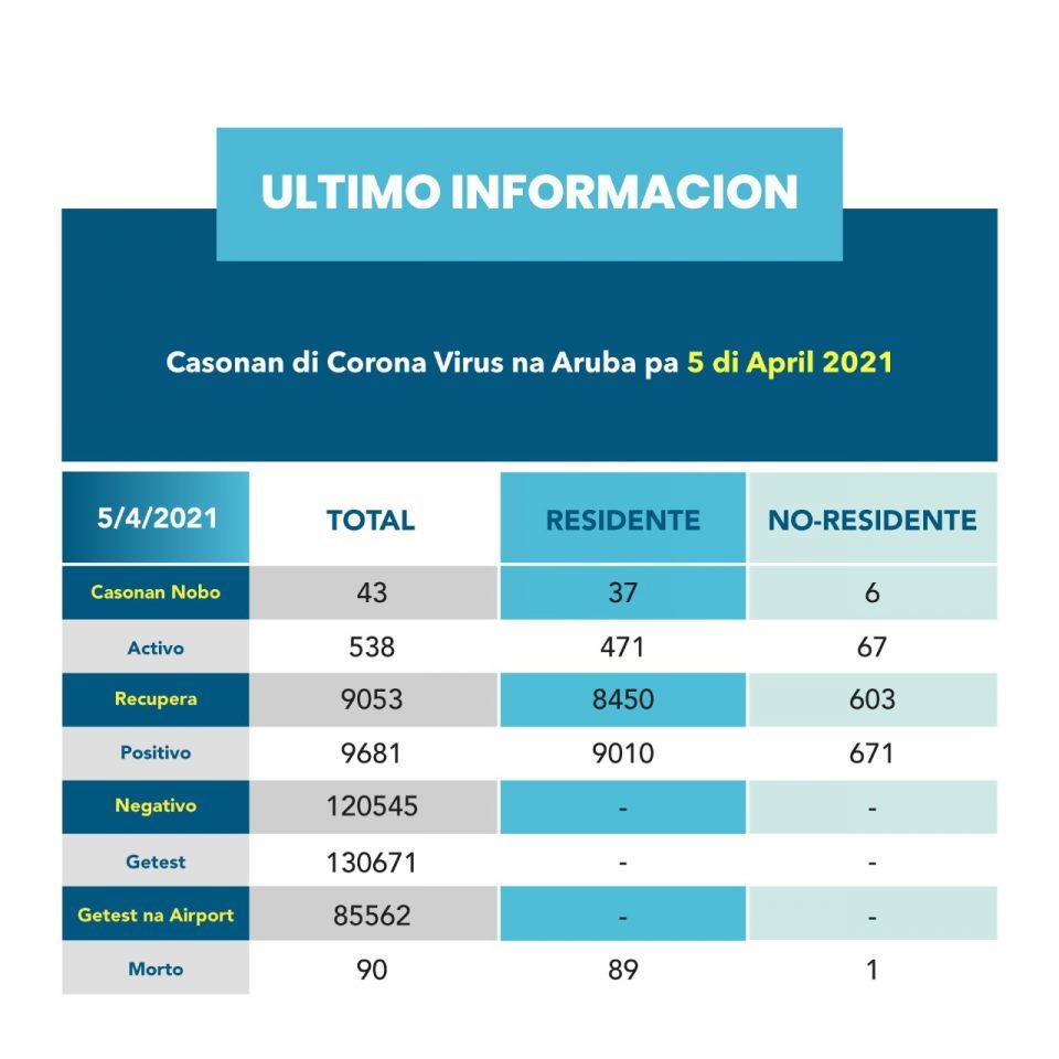 Caso Di Covid 5 April 2021