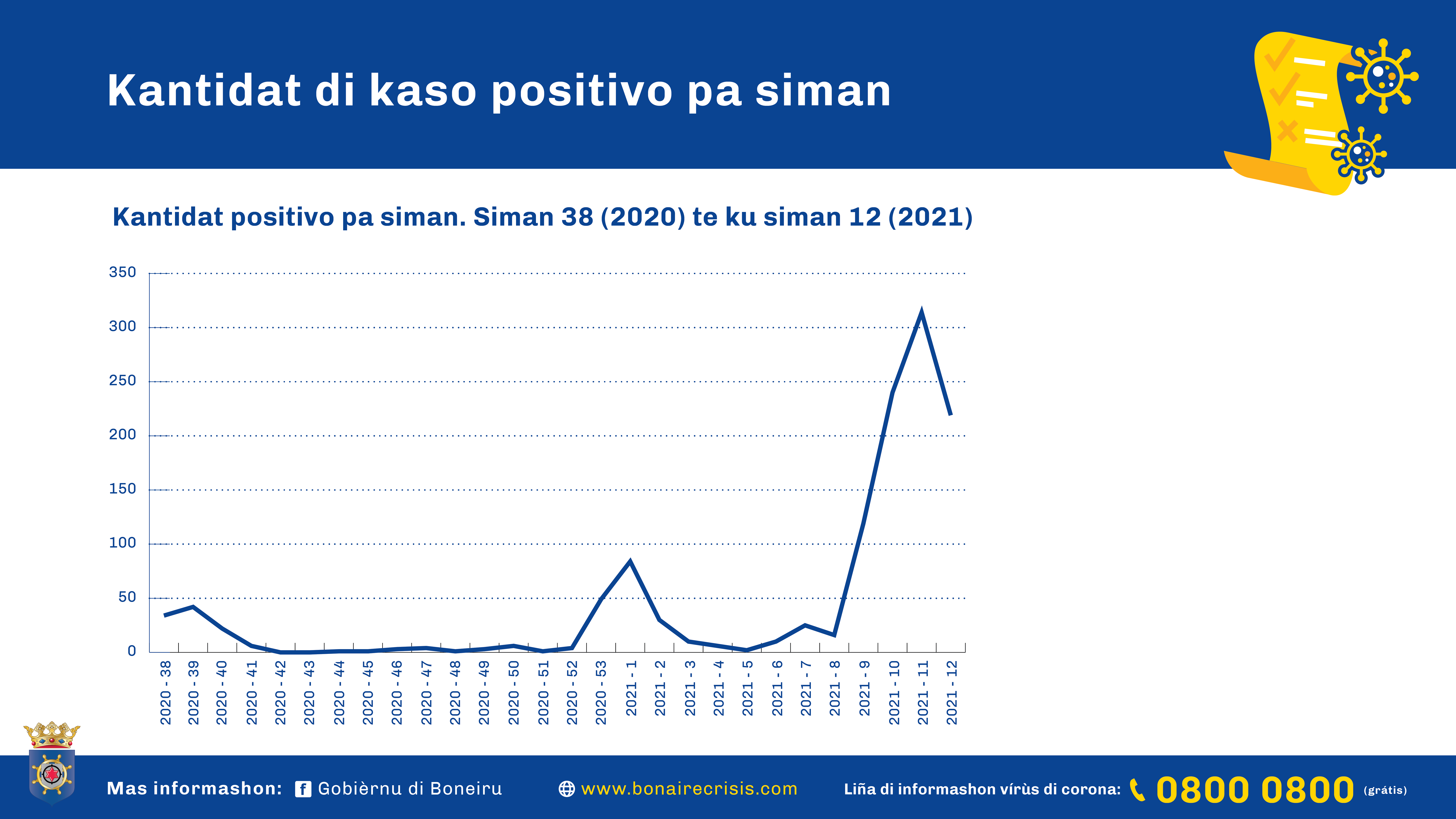 Gezaghebber Edison Rijna : Despues Di Pone Diferente Medida Severo Pa Boneiru Awe Por Bisa Ku Tin Un Mehorashon 161 Pers Meldingen Pap 1
