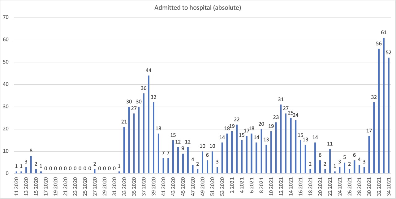 48 Persona A Recupera Y Un Total Di 75 Caso Nobo Di Covid-19 A Keda Registra 160 Covid 1 1