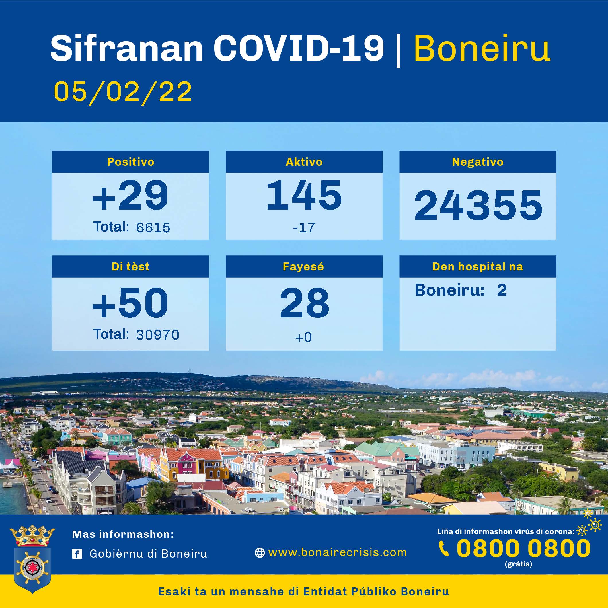 Tin 145 Kaso Aktivo Di Covid-19 Na Boneiru 160 Corona 05 Feb 2022 Pap