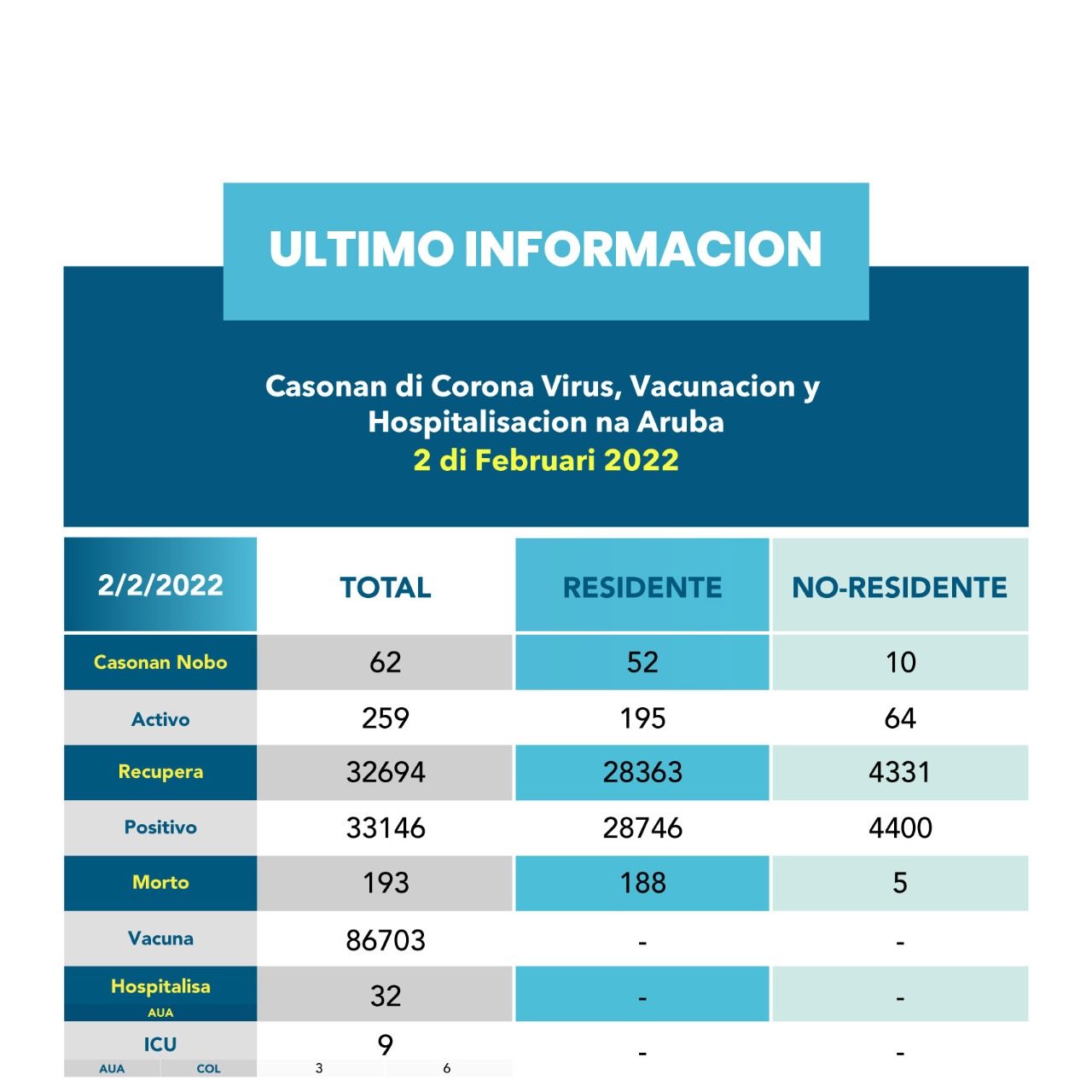 91 Persona A Recupera Y Un Total Di 62 Caso Nobo Di Covid-19 A Keda Registra 160 Img 20220202 Wa0062