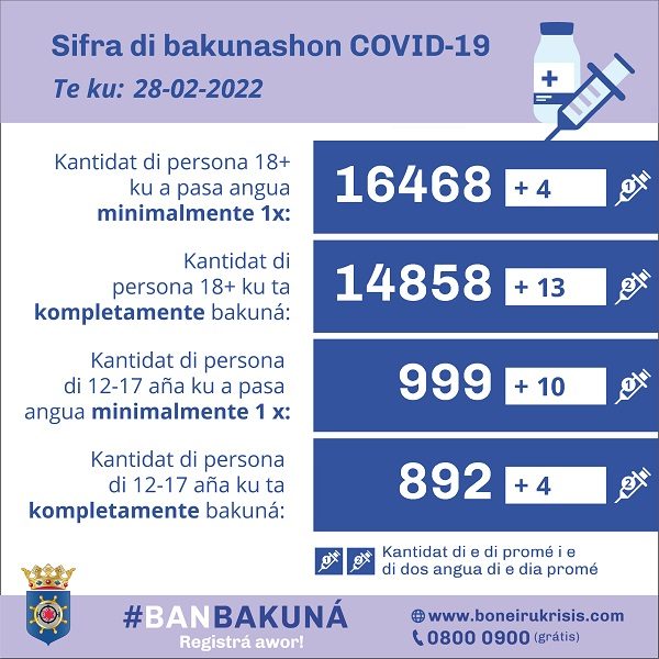 Tin 20 Kaso Aktivo Di Covid-19 Na Boneiru Awe 01 Di Mart 2022 160 20220301 Cijfers Vaccinatie Pap