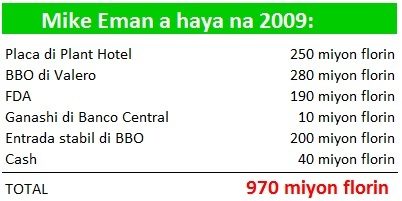 Presidente Di Partido Mep: Gabinete Mike Eman A Kibra Tur Record Di Deficit Y Debe Den Un Periodo Cu Aruba No A Conoce Pandemia! 160 Placa Laga Atras 2009