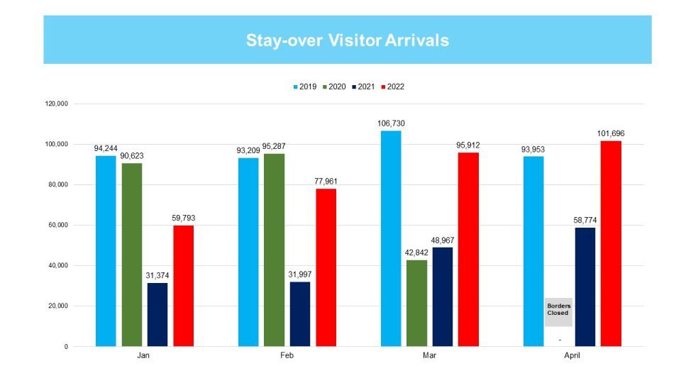 Arrivals April 2022 Ytd Vs. Previous Years