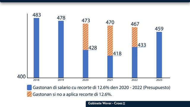 Gastonan Di Personal Di Gobierno Ta Bahando Conforme ‘Beleidsplan Verlaging Personeelskosten’ 160 Gastonan Cu Recorte Copy