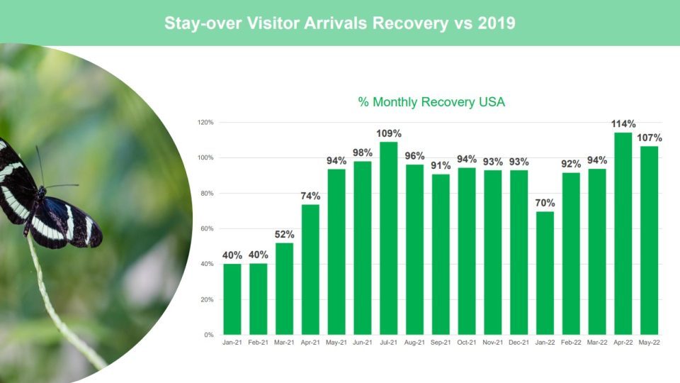 Stay Over Visitor Us Vs Mei 2019