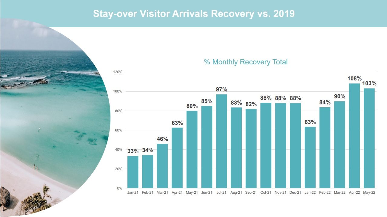 Stay Over Visitor Vs Mei 2019