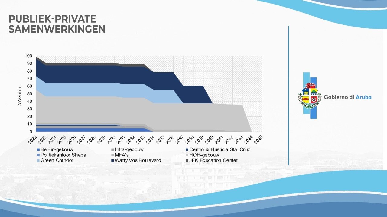Parlamentario Marco Berlis (Mep): 60% Di Gasto Di Huur Di Edificio Di Gobierno, Ta Bay Pa Paga Edificionan Traha Cu Ppp 160 Ppp Huur Gebouwen Chart