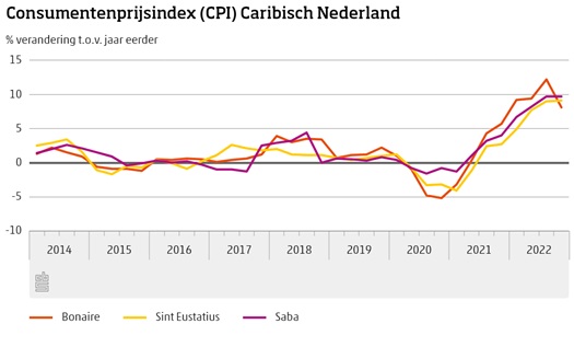 Inflatie Daalt Op Bonaire Blijft Stabiel Op Sint Eustatius En Saba.....33