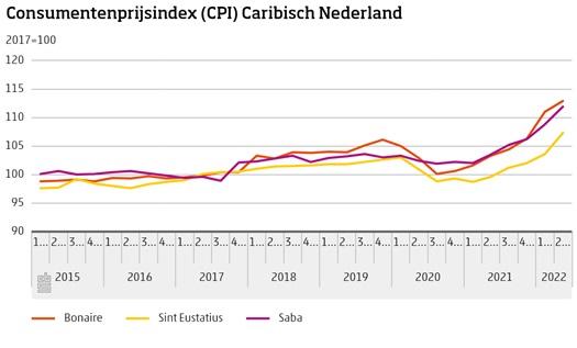 Inflatie Daalt Op Bonaire Blijft Stabiel Op Sint Eustatius En Saba.....335555