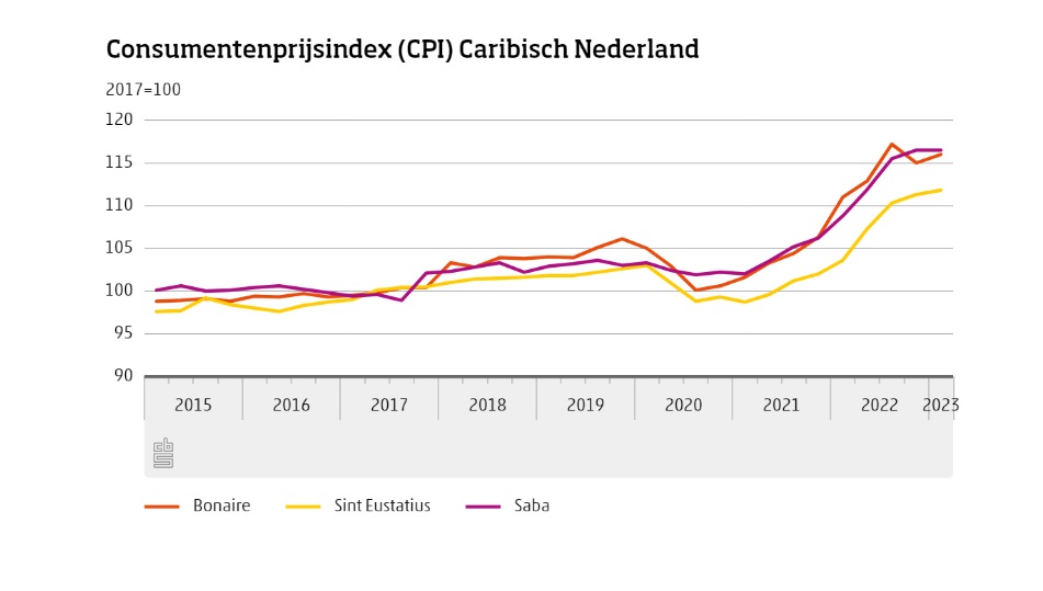 Inflation Down On Bonaire, St Eustatius And Saba 160