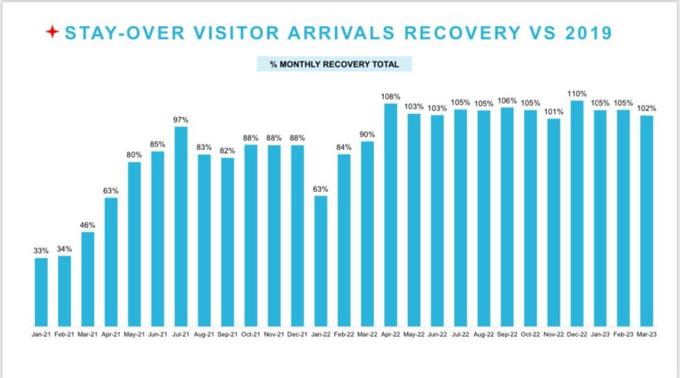 Pa Luna Di Maart 2023 E Resultadonan Di Turismo Ta Sigui Impresionante Na Aruba