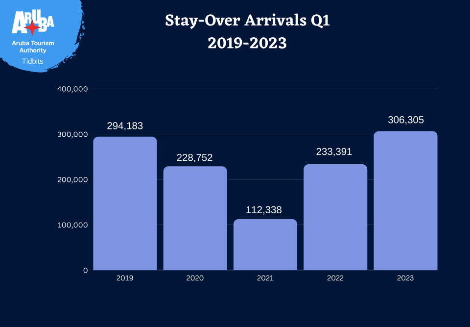 Q1 2023 Arrivals