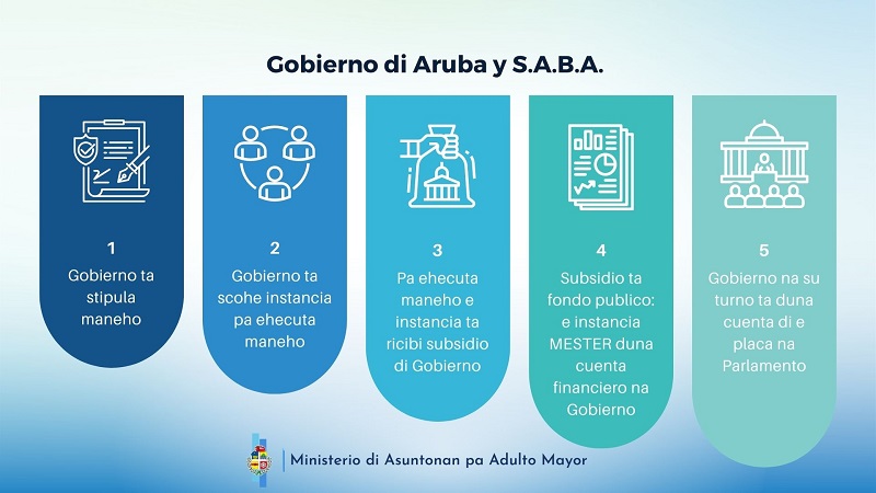 Minister Ursell Arends: Transparencia Di Fondonnan Publico Pa Adulto Mayor 160 Transparencia Di Fondonnan Publico Pa Adulto Mayor