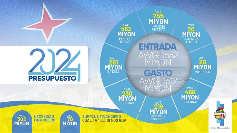 Presupuesto 2024