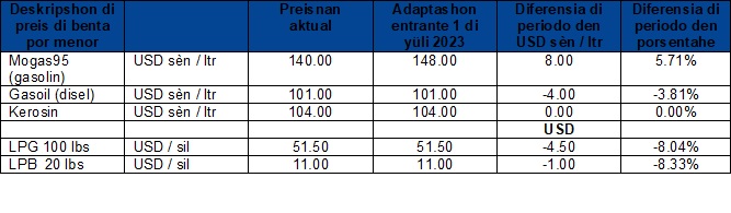 Relashona Ku Loke Tin Menshona Aki Riba Kolegio Ehekutivo