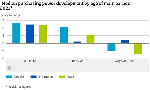 Caribbean Netherlands: Purchasing Power Gains Subsided In 2021 161 Media Purchasing Power Developments By Age Of Main Earner 2021