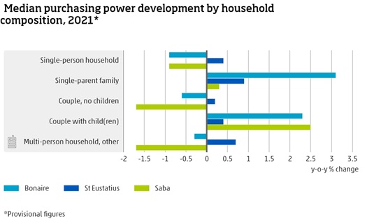 Caribbean Netherlands: Purchasing Power Gains Subsided In 2021 162 Media Purchasing Power Developments By Household Composition 2021