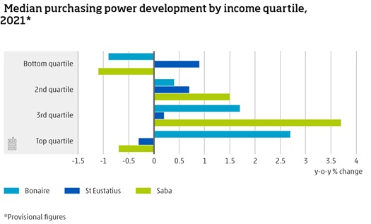 Caribbean Netherlands: Purchasing Power Gains Subsided In 2021 160 Media Purchasing Power Developments By Income Quaetile 2021
