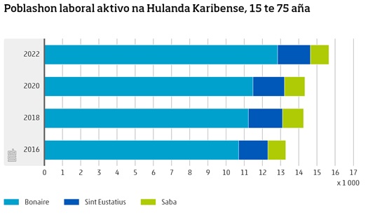 Poblashon Laboral Aktivo Na Hulanda