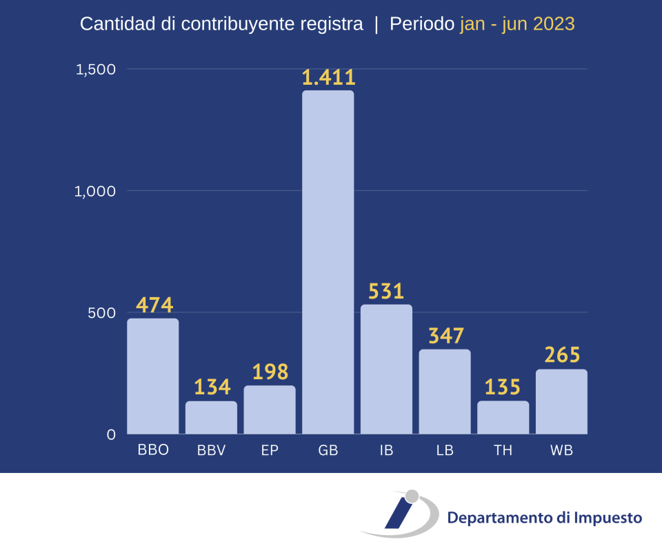 In The First Half Of 2023 The Tax Department Registered 3495 New Taxpayers