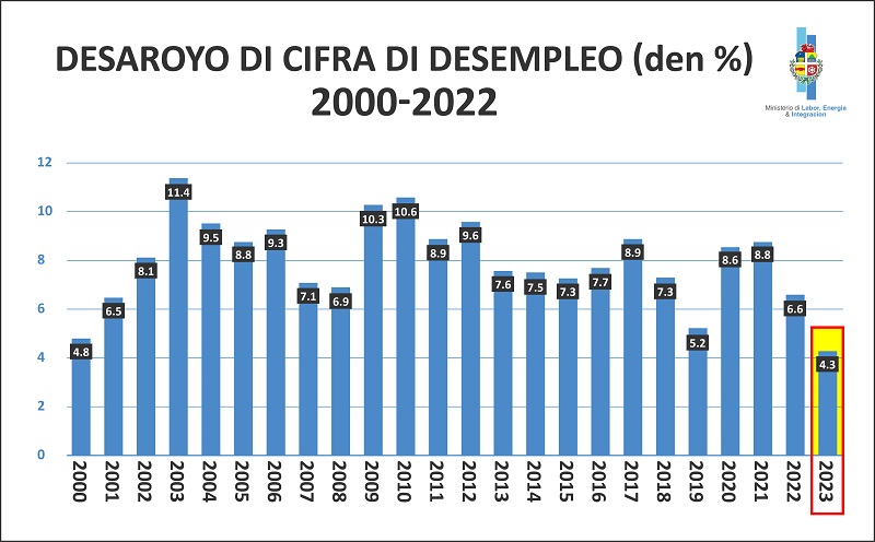 Pap Cifra Di Desempleo Ta Na 4