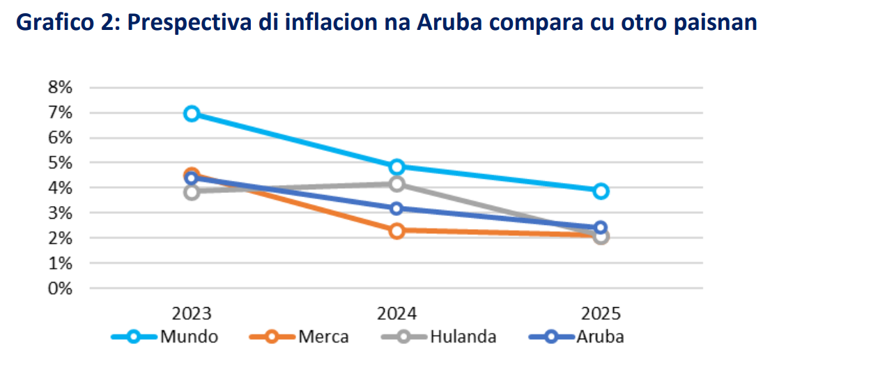 Pap Inflacion Na Aruba Lo Mantene Su Mes Bou Di E Averahe Mundial 2