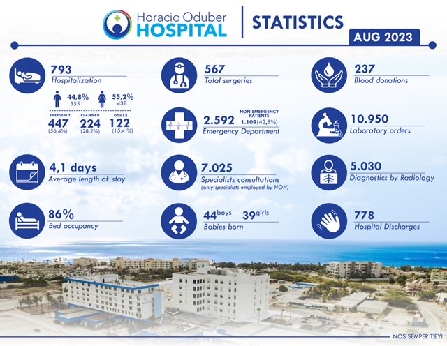 Eng Horacio Oduber Hospital Presents The Monthly View For The Month Of August 2023
