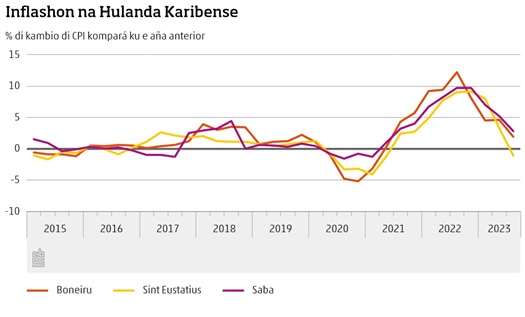 Inflashon Mas Abou Na Boneiru Sint Eustatius I Saba 1