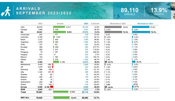 September Ta Registra Un Crecemento Di 13.9 Den Comparacion Cu Ana 2022