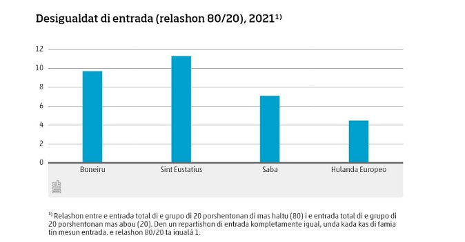 Desigualda Di Entrada Relashon 80.20 2021