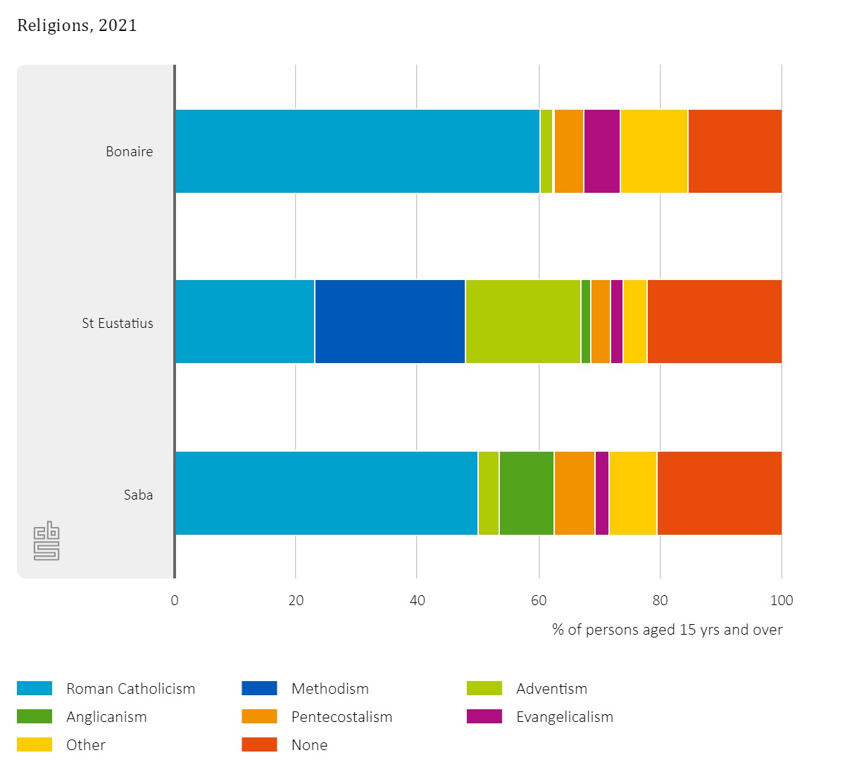 Most People In The Caribbean Netherlands Belong To A Religious Group 160 G1 Religions 2021