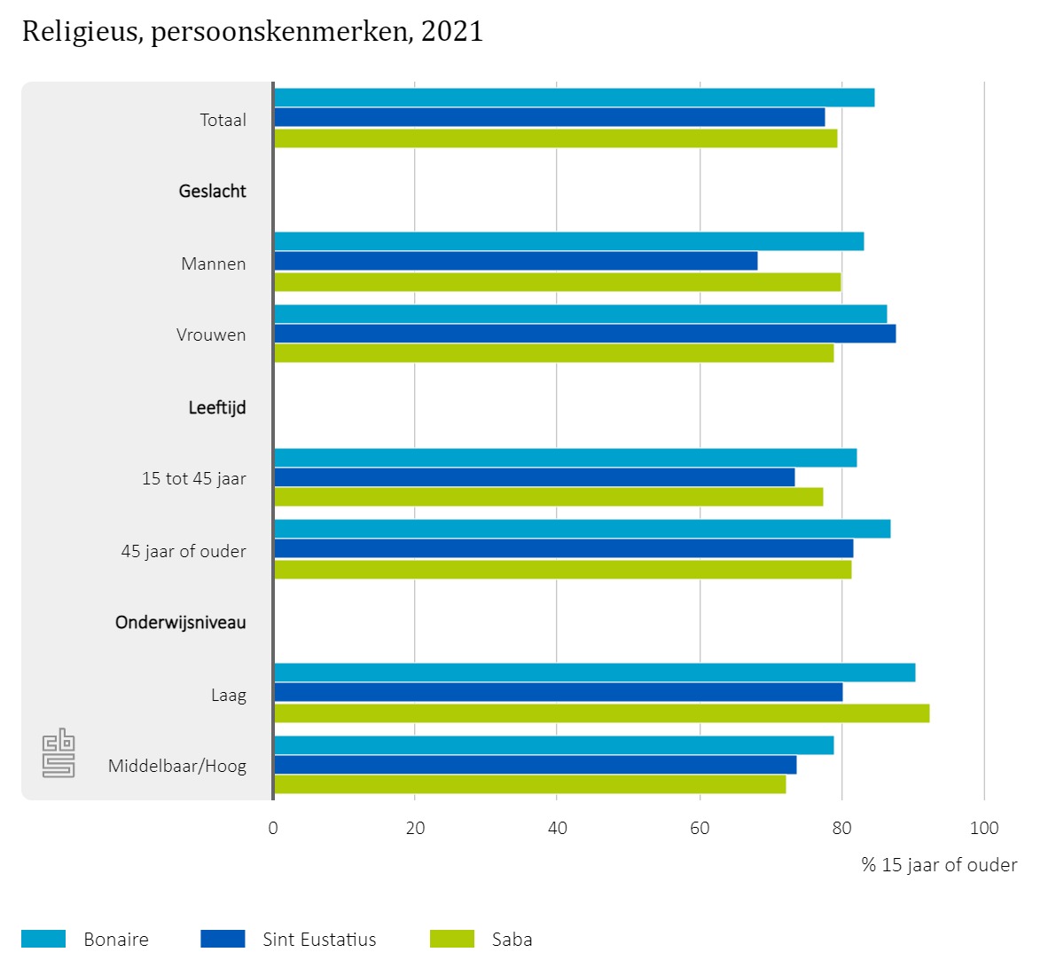 G3 Religieus Persoonskenmerken 2021