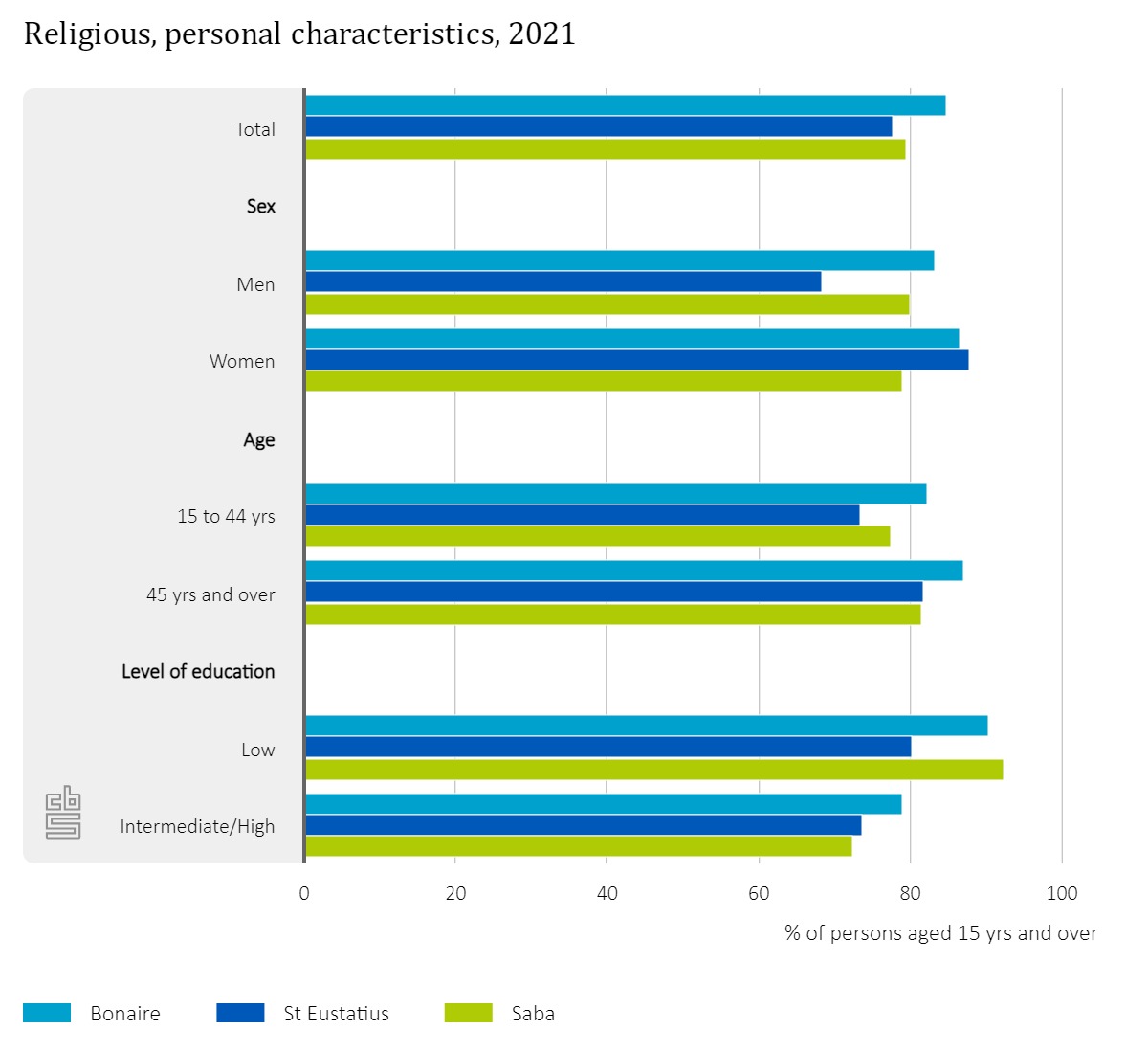 Most People In The Caribbean Netherlands Belong To A Religious Group 162 G3 Religious Personal Characteristics 2021 1